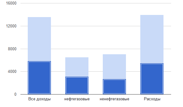 график исполнения бюджета России