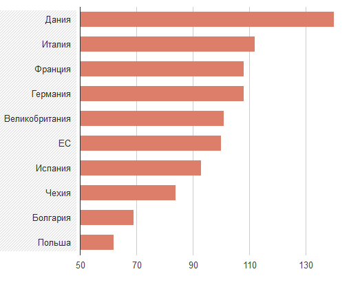 цены на продукты в странах ЕС 2013 год